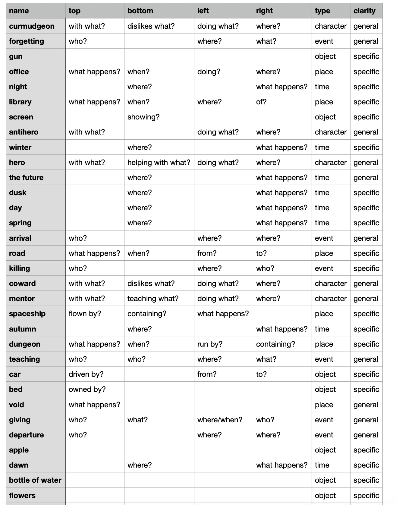 name top bottom left right type clarity curmudgeon with what? dislikes what? doing what? where? character general forgetting who? where? what? event general gun object specific office what happens? when? doing? where? place specific night where? what happens? time specific library what happens? when? where? of? place specific screen showing? object specific antihero with what? doing what? where? character general winter where? what happens? time specific hero with what? helping with what? doing what? where? character general the future where? what happens? time general dusk where? what happens? time specific day where? what happens? time specific spring where? what happens? time specific arrival who? where? where? event general road what happens? when? from? to? place specific killing who? where? who? event specific coward with what? dislikes what? doing what? where? character general mentor with what? teaching what? doing what? where? character general spaceship flown by? containing? what happens? place specific autumn where? what happens? time specific dungeon what happens? when? run by? containing? place specific teaching who? who? where? what? event general car driven by? from? to? object specific bed owned by? object specific void what happens? place general giving who? what? where/when? who? event general