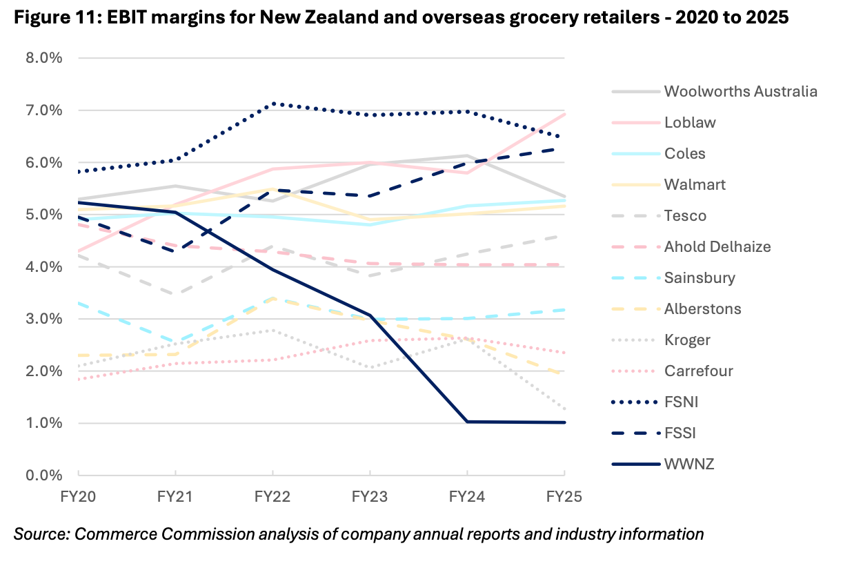 Line chart comparing EBIT margins for thirteen grocery retailers between FY20 and FY25. Foodstuffs North Island runs highest for most of the period, peaking above seven percent. Foodstuffs South Island rises steadily to join it near the top. Woolworths New Zealand falls from around five percent to around one percent and stays there.