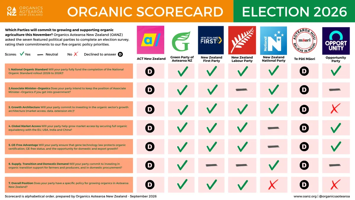Organic Scorecard NZ Election 2026 OANZ