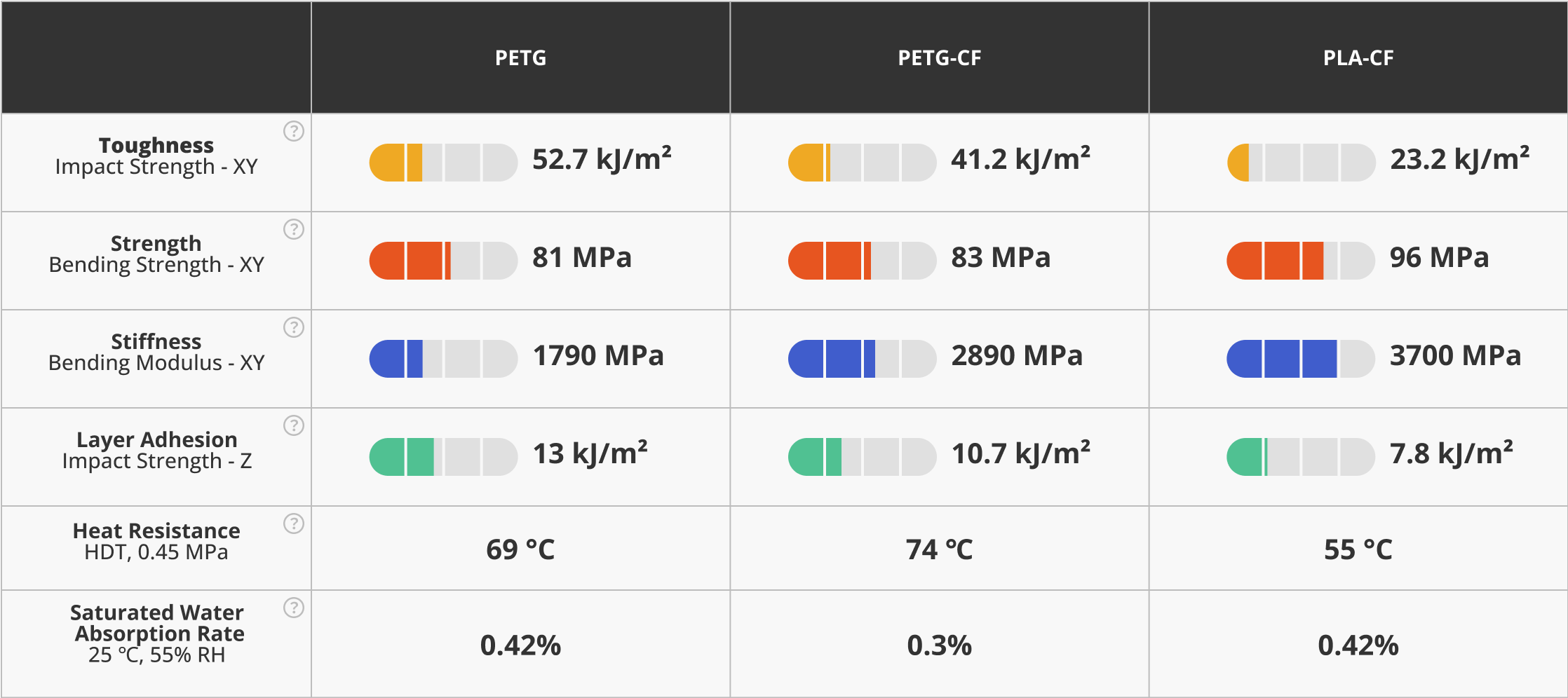 Comparison between PETG, PETG-CF, PLA-CF