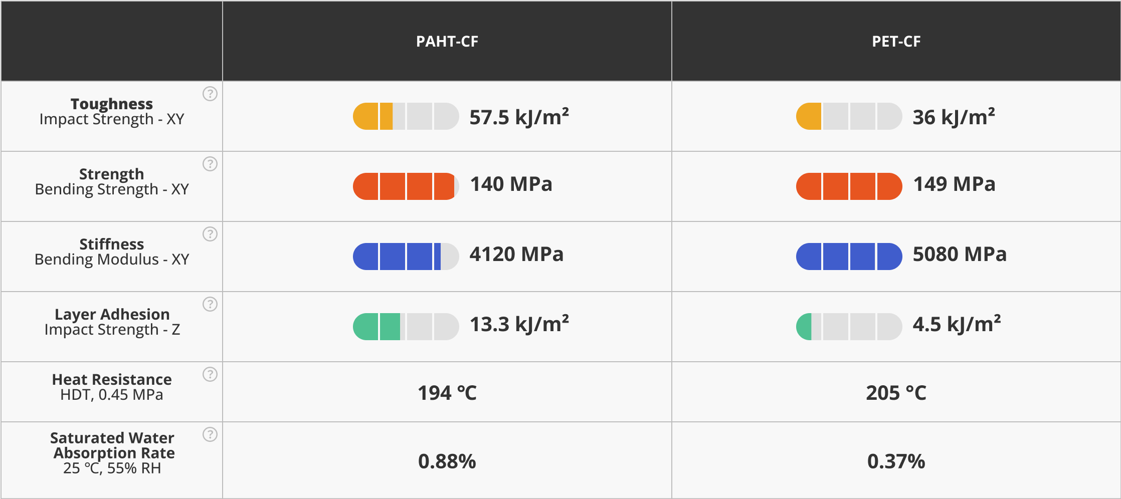 Comparison betwen PAHT-CF and PET-CF