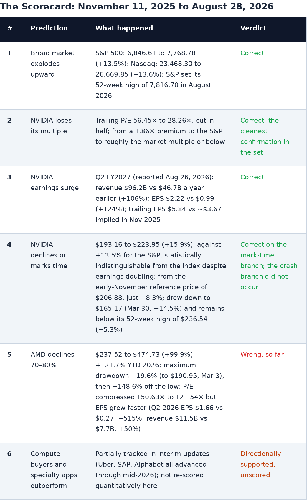 Market data: Perplexity Finance, NVDA, AMD, S&P 500 and Nasdaq Composite index feeds, retrieved August 28, 2026.