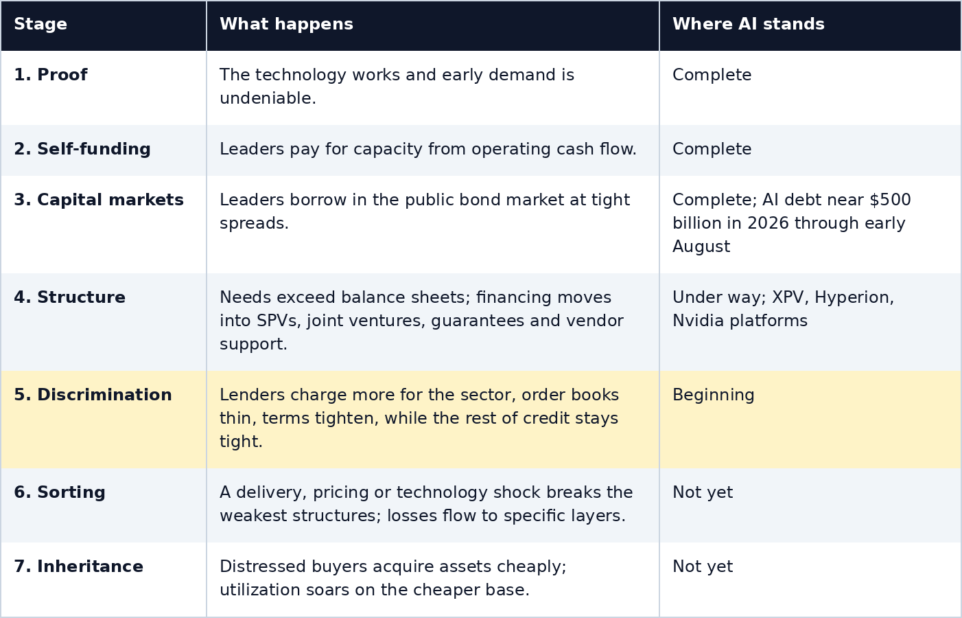 The seven stages of infrastructure finance, and where AI stands today.