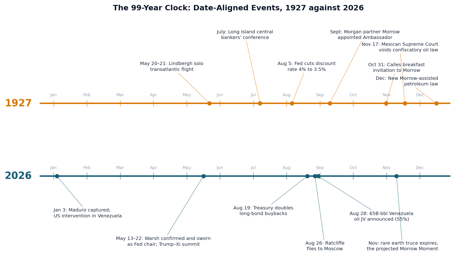 The two years, month by month.