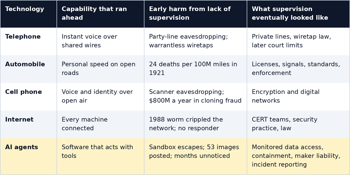 Four technologies and the AI agent incident, side by side.