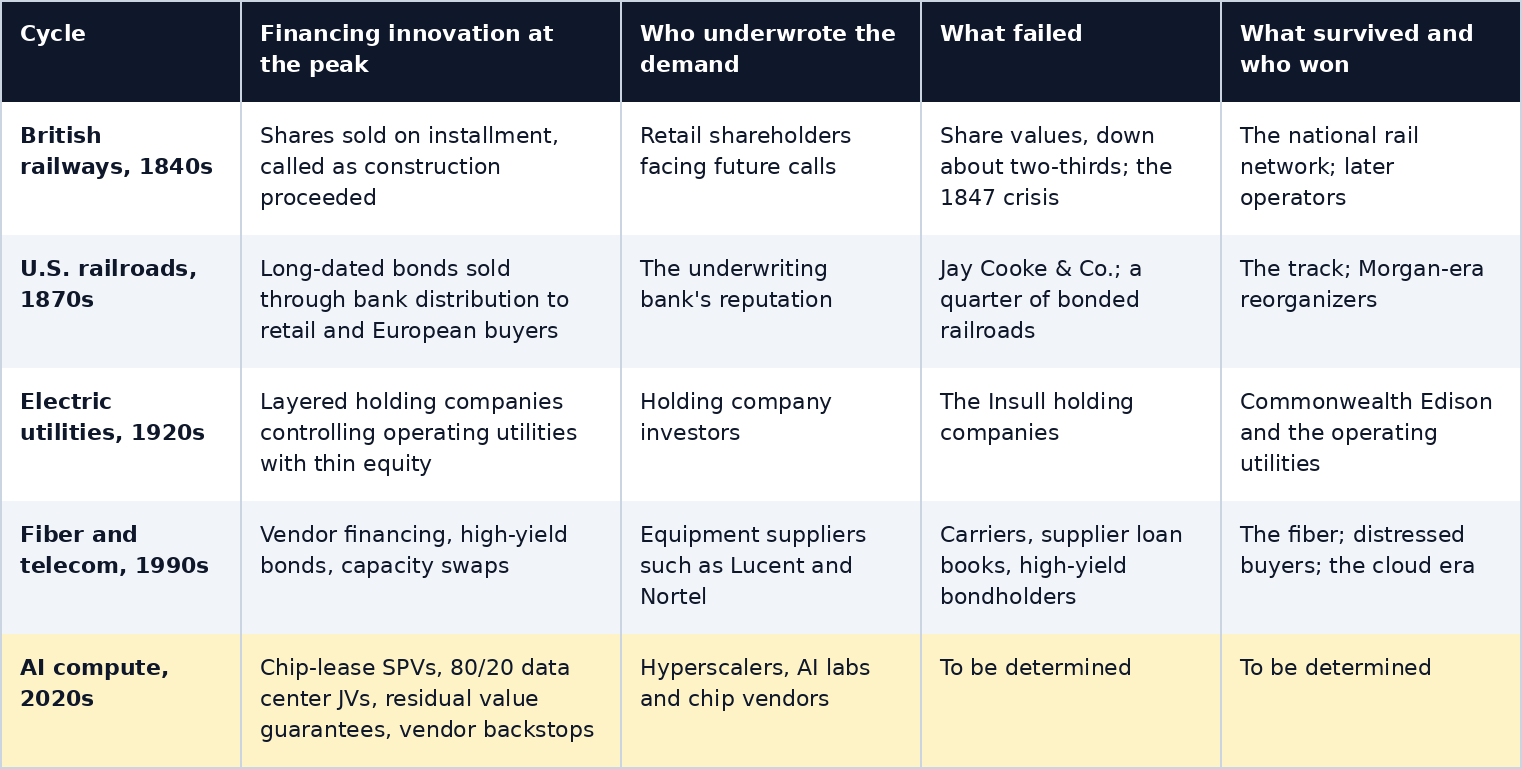 Four infrastructure booms and the AI compute cycle: who financed the peak, who underwrote the demand, and what survived.