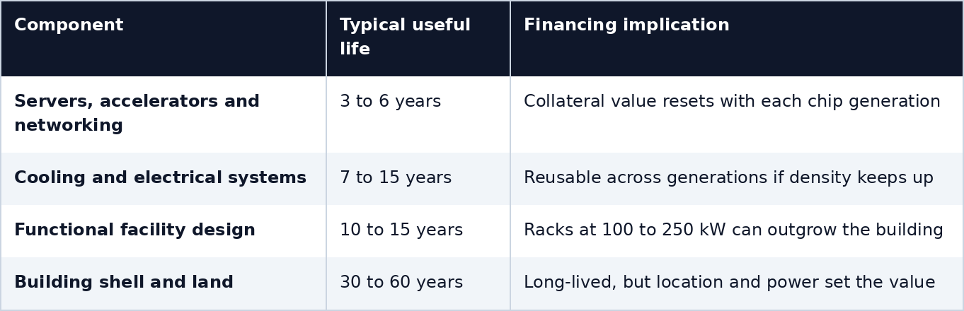 Useful life of data center components. Source: Fortune, citing industry estimates.