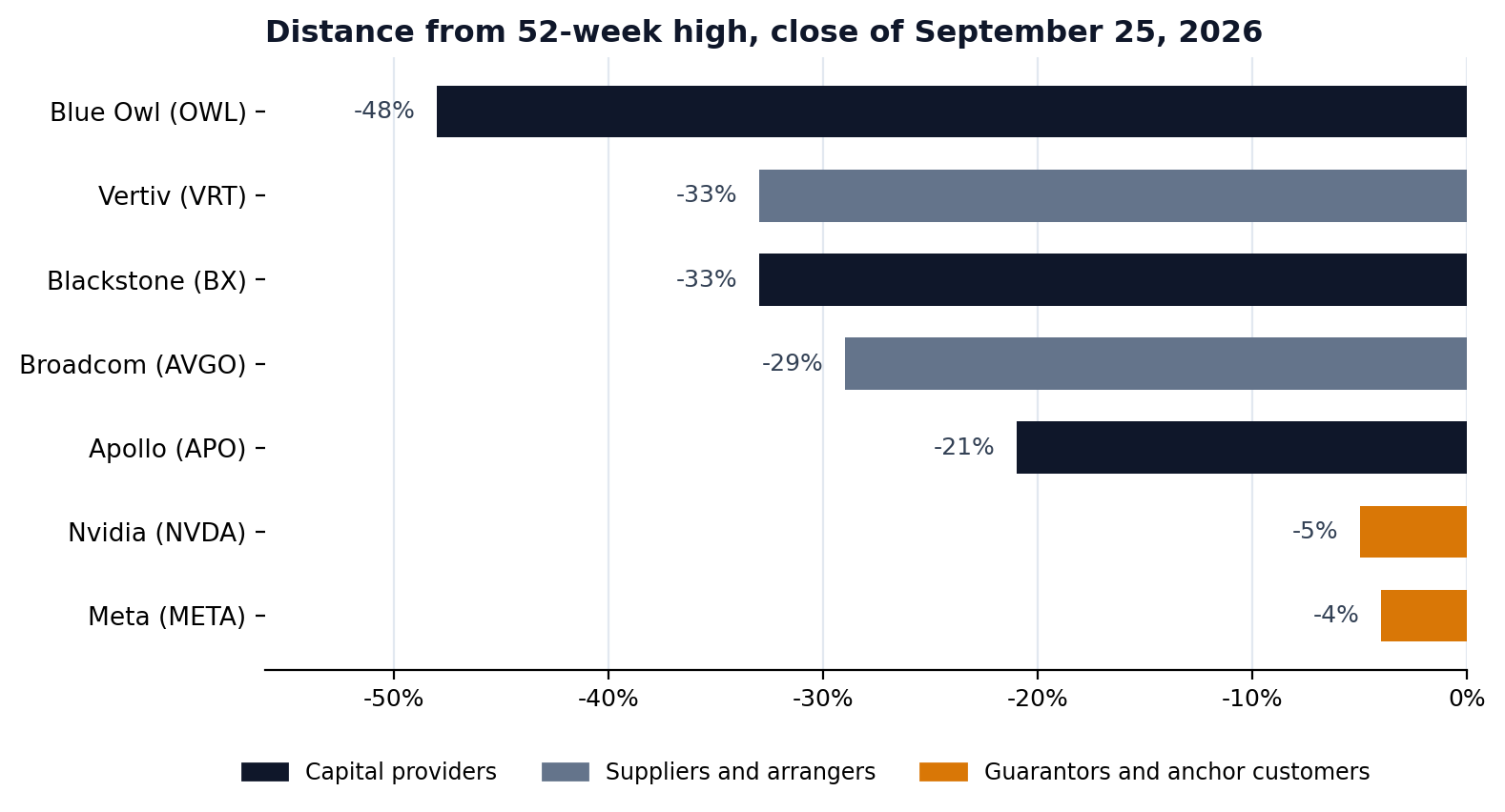 Market data as of the close on September 25, 2026. Categories reflect this report's classification of each company's primary role in AI financing.