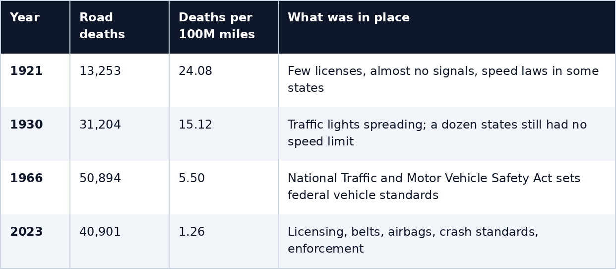 U.S. motor vehicle fatalities and fatality rates, selected years. Sources: U.S. DOT / NHTSA; speed-limit detail from driving-history records; 1966 federal safety act from History.com.