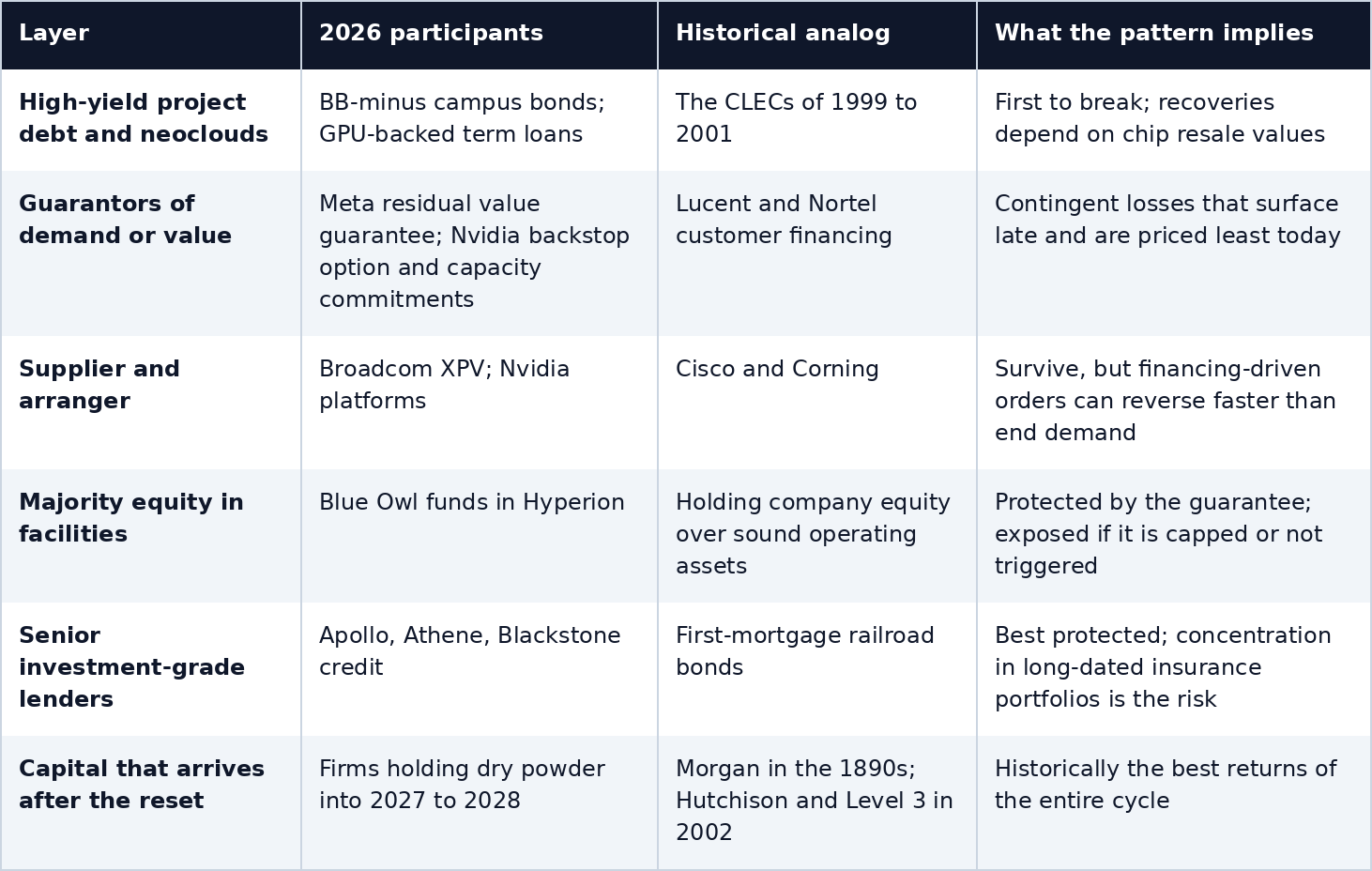 Where the losses land: each layer of AI financing matched to its historical analog.