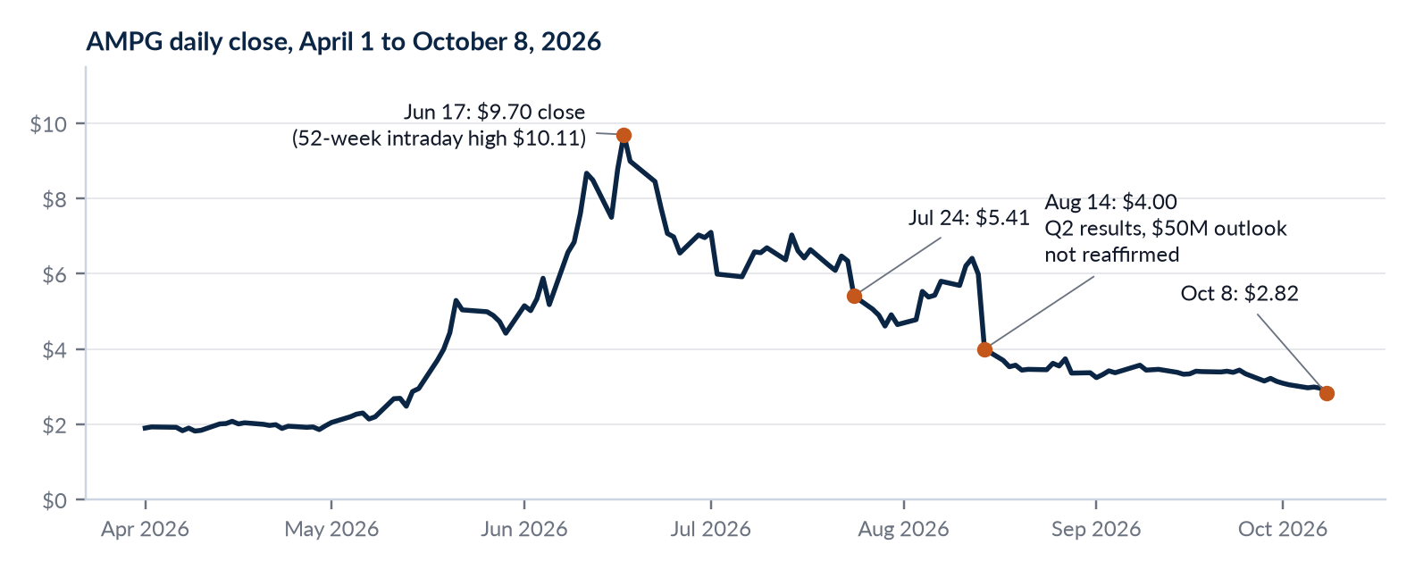 ampg_price_chart.png