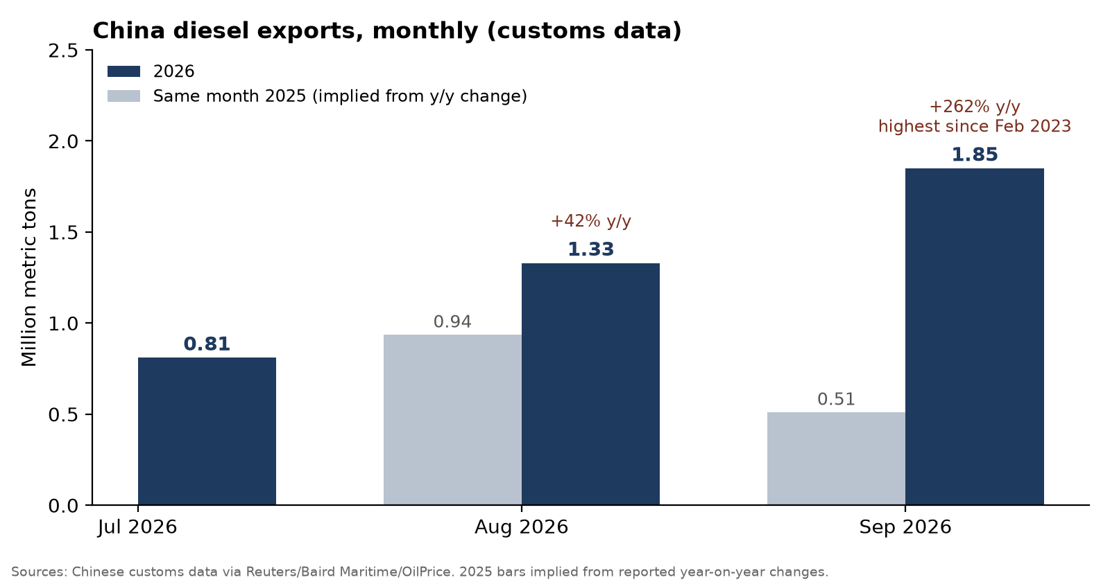 mm_diesel_exports.png