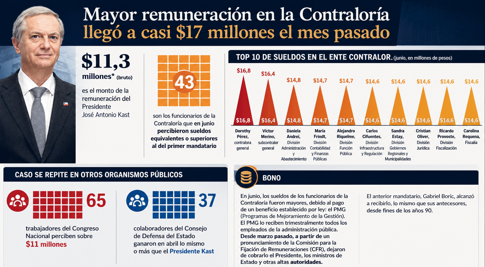 EL ESTADO AL REVÉS: 43 FUNCIONARIOS GANARON MÁS QUE KAST