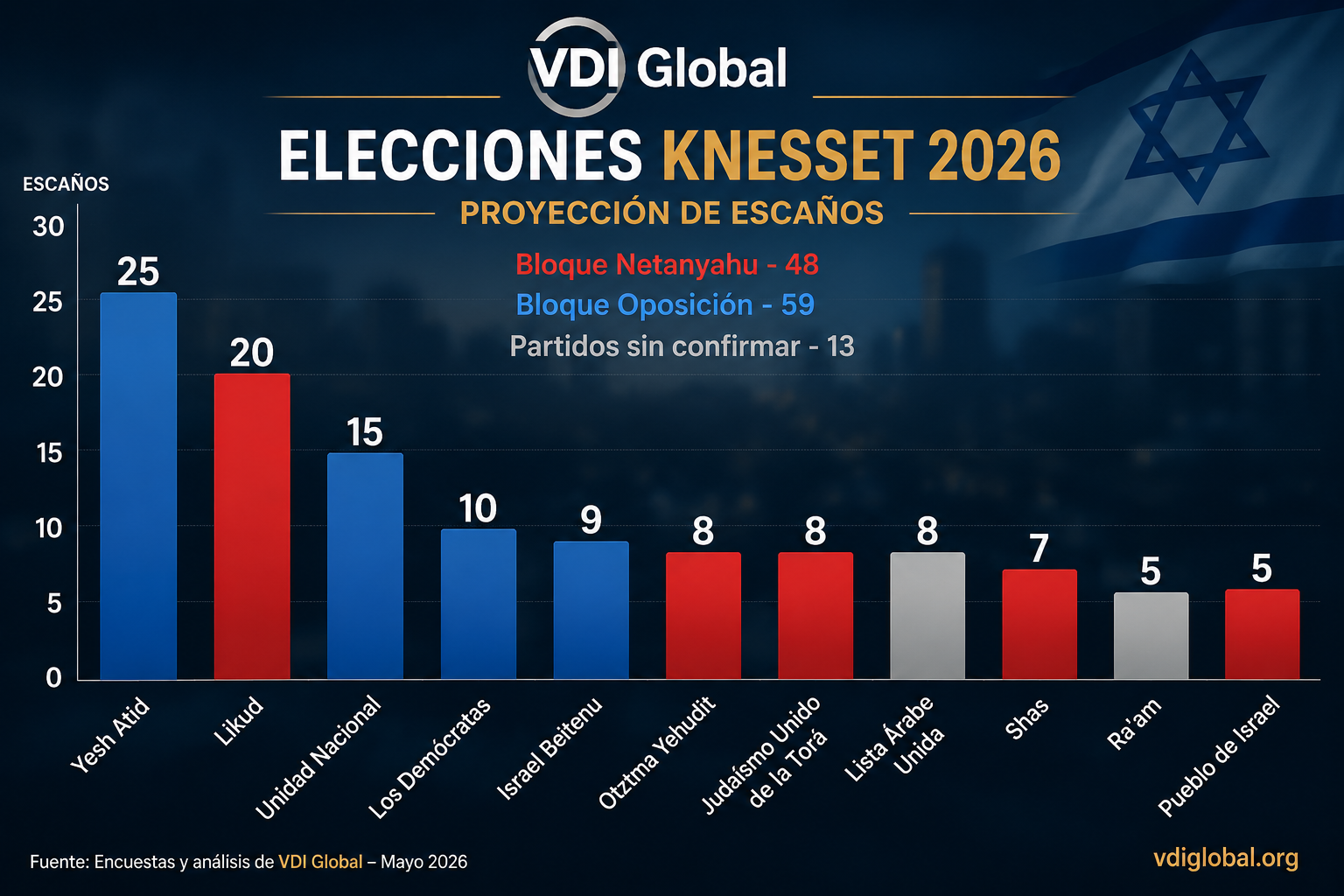 INFORME PARA CHILE: LA GUÍA COMPLETA DE LA ELECCIÓN ISRAELÍ DE 2026 — PARTIDOS, BLOQUES Y LA BATALLA POR EL PODER
