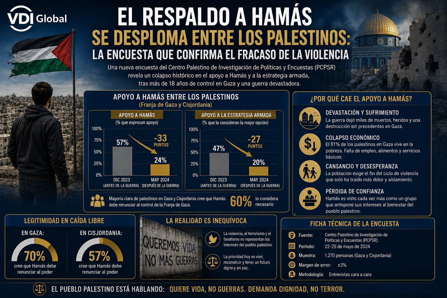 EL RESPALDO A HAMÁS SE DESPLOMA ENTRE LOS PALESTINOS: LA ENCUESTA QUE CONFIRMA EL FRACASO DE LA VIOLENCIA