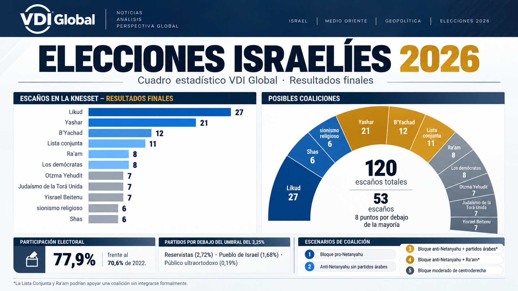 ISRAEL VOTÓ COMO NUNCA Y NADIE GANÓ: EL MAPA FINAL DE LA KNÉSET Y LA PREGUNTA QUE NADIE PUEDE RESPONDER