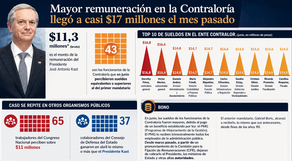 EL ESTADO AL REVÉS: 43 FUNCIONARIOS GANARON MÁS QUE KAST post image