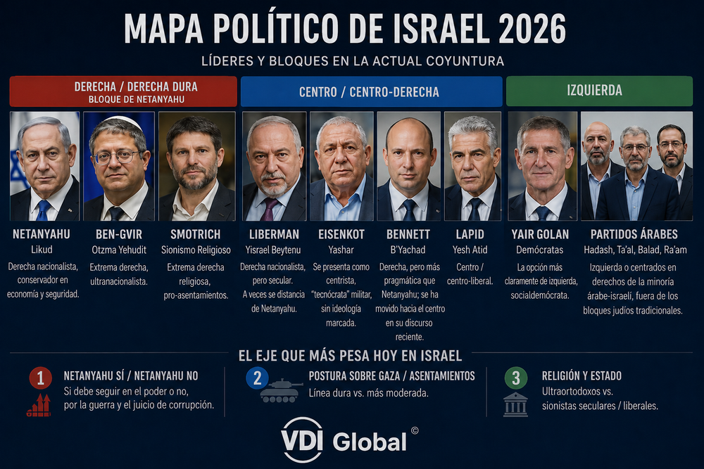 MAPA POLÍTICO DE ISRAEL 2026: LOS TRES BLOQUES QUE DEFINIRÁN LA ELECCIÓN DEL 27 DE OCTUBRE post image