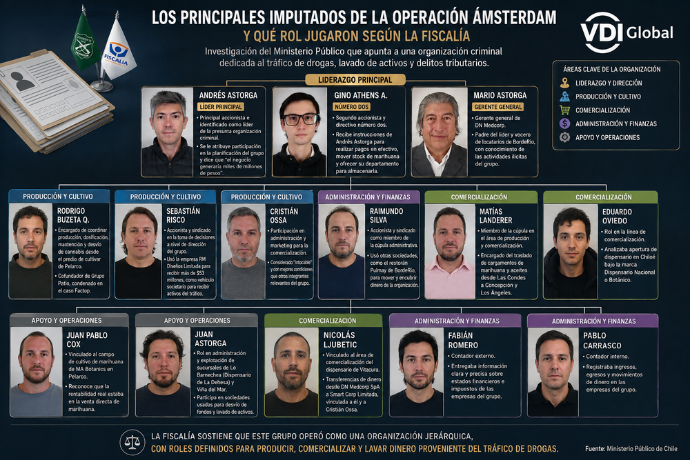 OPERACIÓN ÁMSTERDAM: LOS 12 IMPUTADOS QUE LA FISCALÍA UBICA EN LA CÚPULA DE LA RED post image