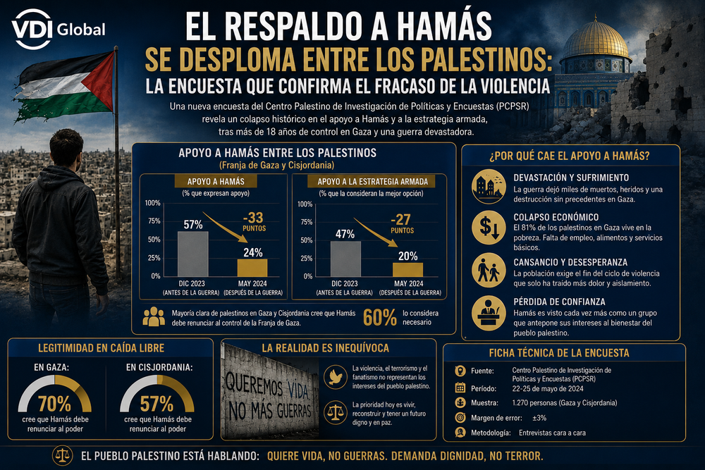 EL RESPALDO A HAMÁS SE DESPLOMA ENTRE LOS PALESTINOS: LA ENCUESTA QUE CONFIRMA EL FRACASO DE LA VIOLENCIA post image