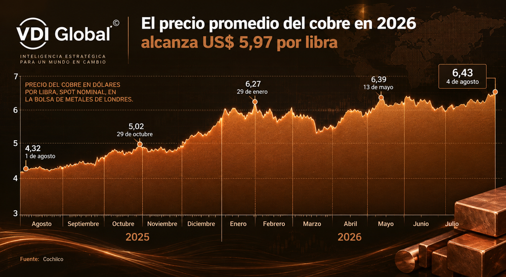 EL COBRE BATE RÉCORD HISTÓRICO Y AUMENTA LA RECAUDACIÓN FISCAL, MIENTRAS CODELCO SUSPENDE UN PROYECTO CLAVE EN EL TENIENTE POR RIESGO SÍSMICO post image
