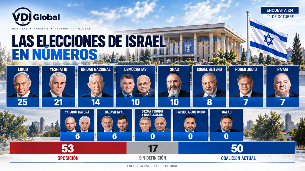SEGÚN LOS SONDEOS, NETANYAHU PIERDE LA MAYORÍA: SU BLOQUE BAJA A 50 ESCAÑOS, LOS PARTIDOS ÁRABES SUPERAN LAS PREVISIONES CON UNOS 17 Y EISENKOT PODRÍA RECIBIR PRIMERO EL MANDATO DE HERZOG post image