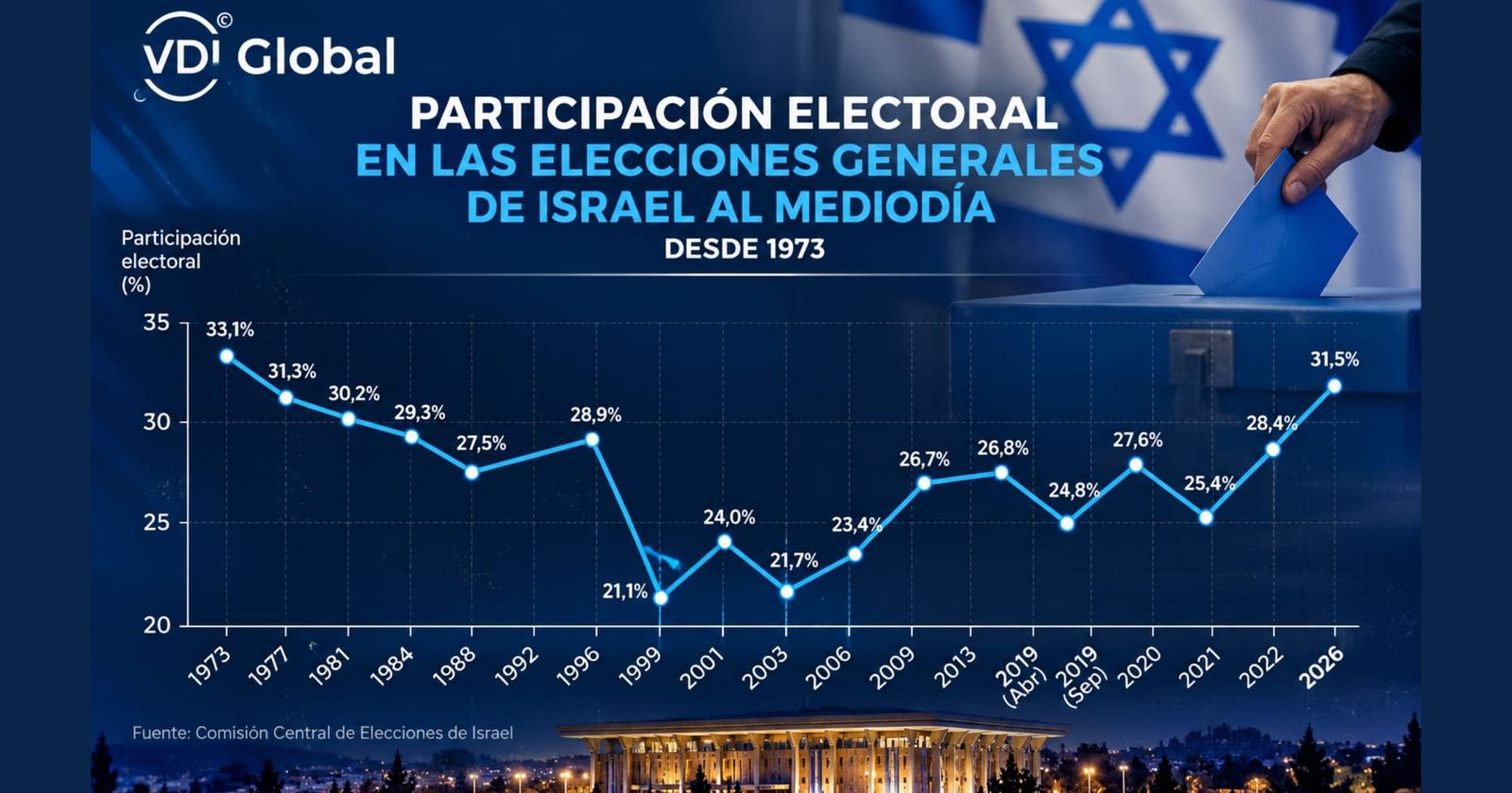 LA PARTICIPACIÓN EN ISRAEL LLEGA AL 31,5% AL MEDIODÍA, LA MÁS ALTA A ESA HORA DESDE 1973 post image