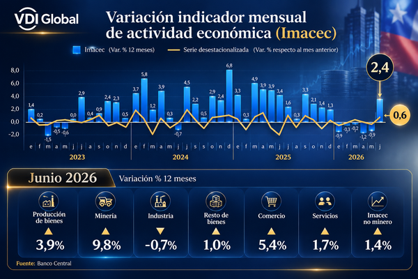 INFORME ESPECIAL VDI GLOBAL: EL IMACEC DE 2,4% ESCONDE UNA RECUPERACIÓN A MEDIAS, CON EL EMPLEO Y EL CONSUMO TODAVÍA EN ROJO post image