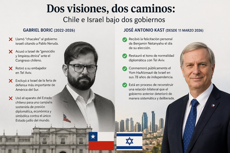 DE LA HOSTILIDAD AL REENCUENTRO: CHILE E ISRAEL BAJO KAST — EL FIN DEL ANTISEMITISMO DE ESTADO Y EL INICIO DE UNA NUEVA RELACIÓN BILATERAL post image