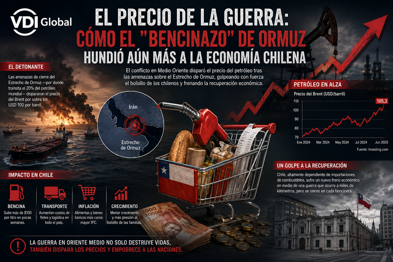 EL PRECIO DE LA GUERRA: CÓMO EL "BENCINAZO" DE ORMUZ HUNDIÓ AÚN MÁS A LA ECONOMÍA CHILENA post image