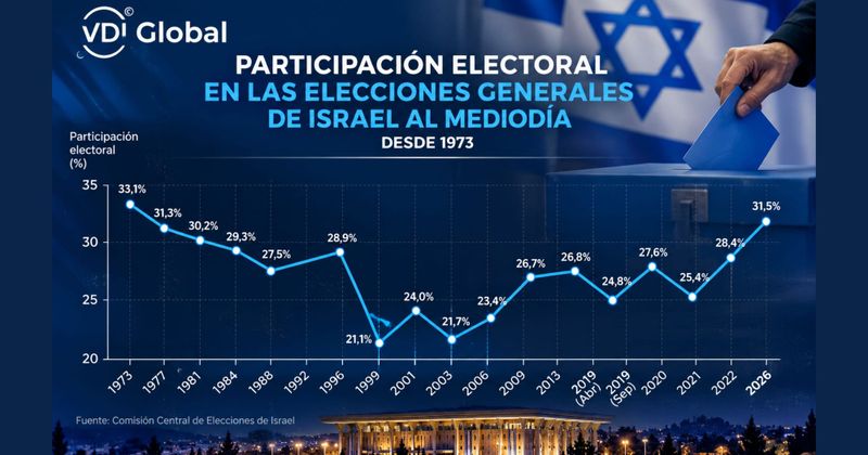LA PARTICIPACIÓN EN ISRAEL LLEGA AL 31,5% AL MEDIODÍA, LA MÁS ALTA A ESA HORA DESDE 1973 post image