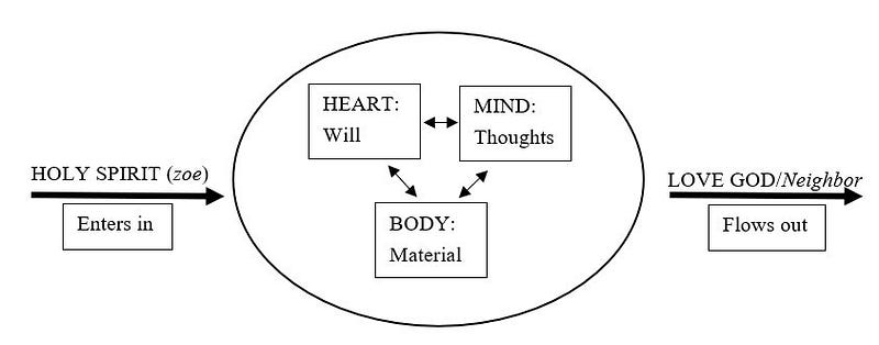 Spiritual-Soulful being