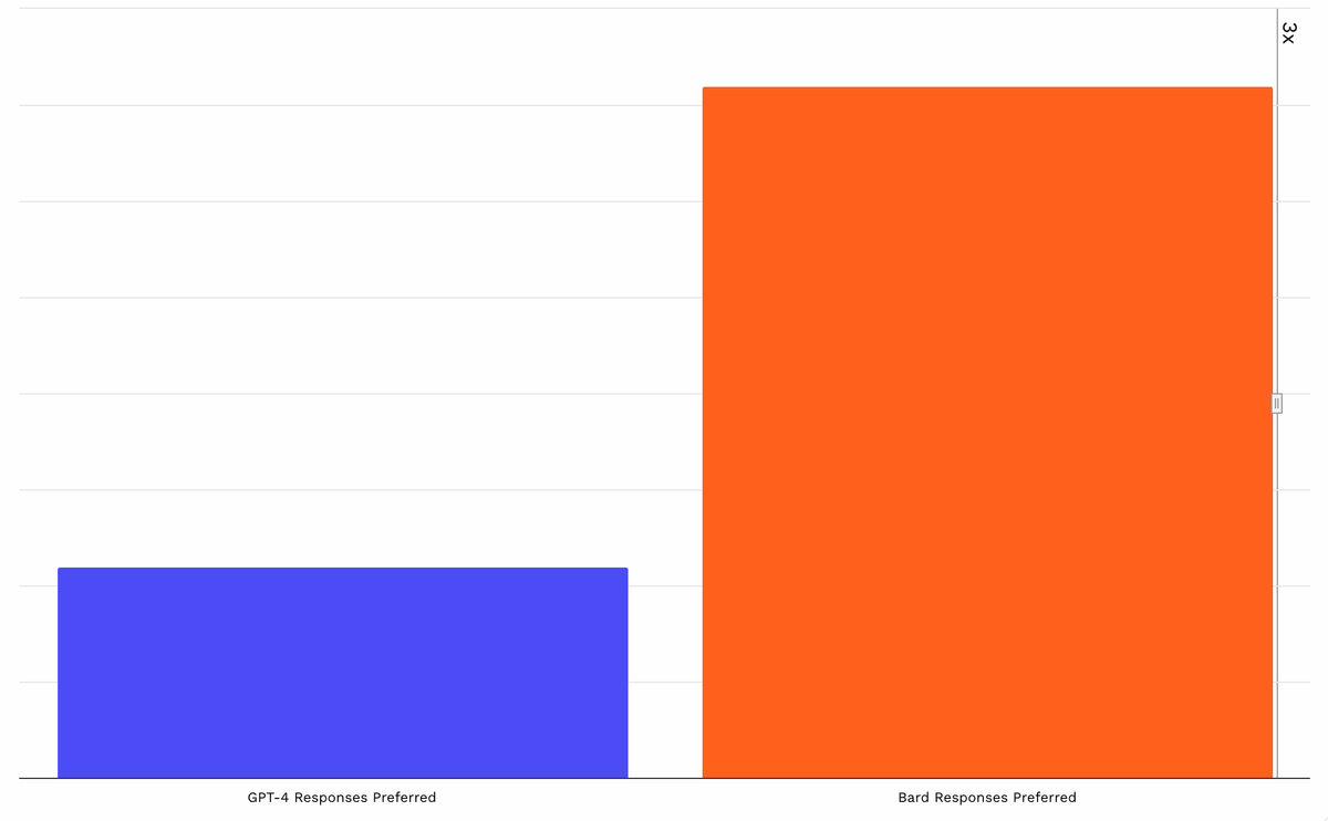 When branding removed, GPT fans often prefer Bard responses