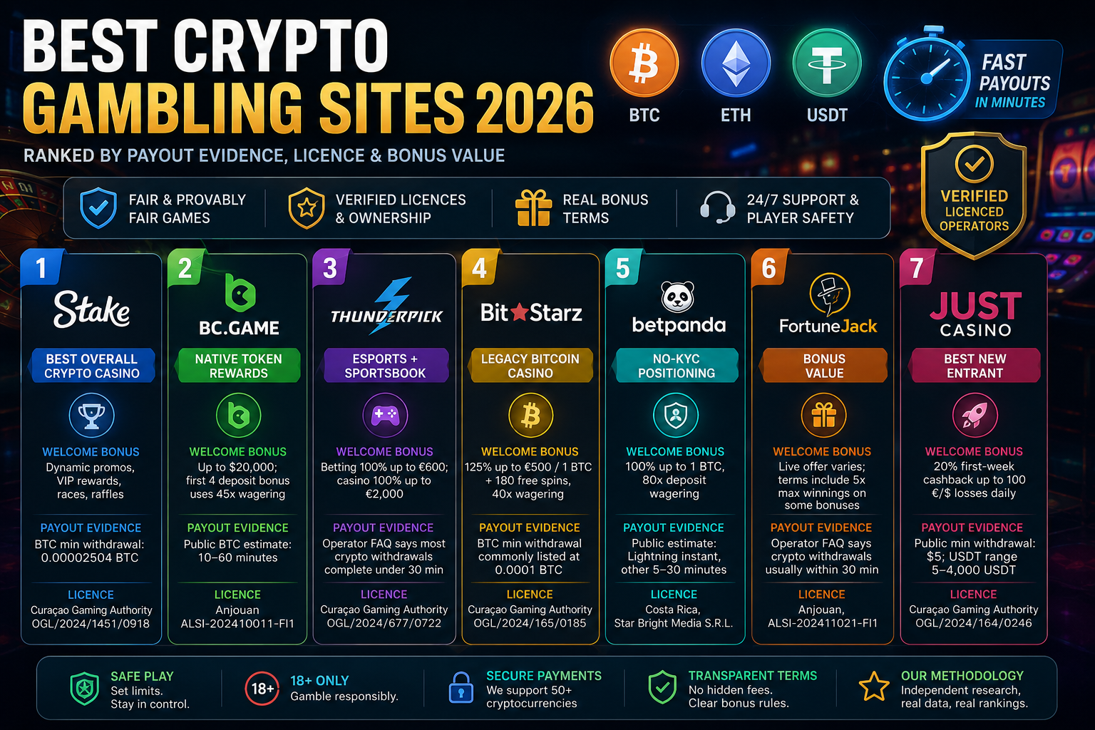 Best Crypto Gambling Sites of May 2026: We Audited 7 Sites With Real BTC Cashier Criteria