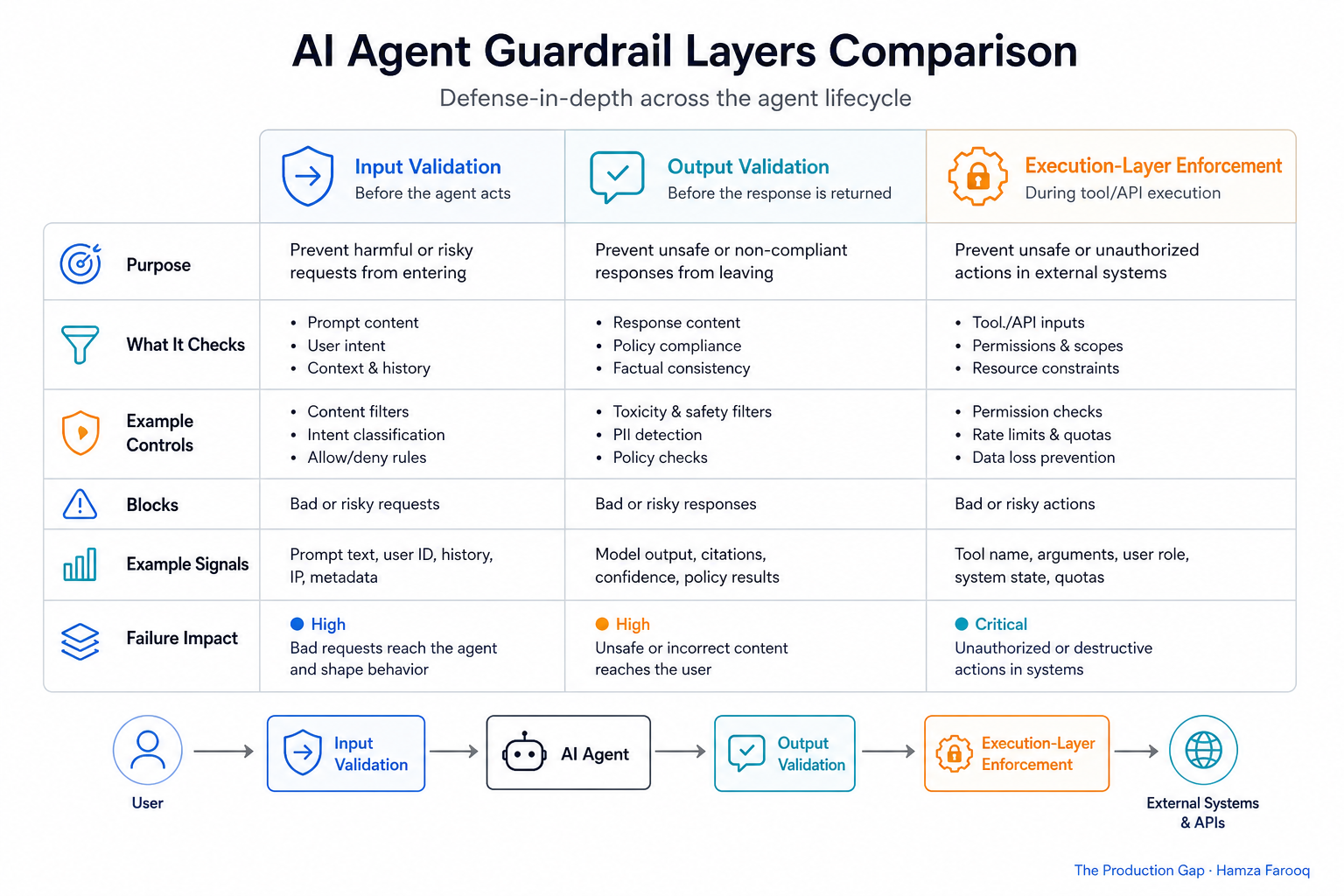 Comparison table of AI agent guardrail layers, input validation vs output validation vs execution-layer enforcement