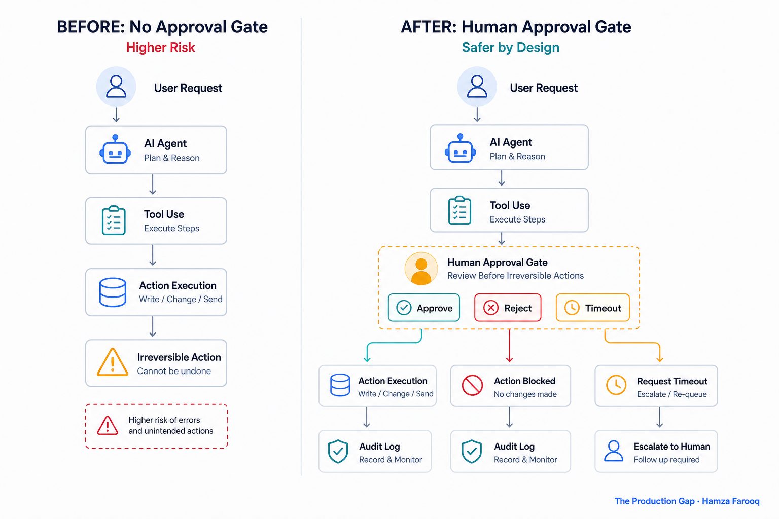 Flowchart showing autonomous AI agent pipeline with human approval gate checkpoint before irreversible actions with approve/reject/timeout paths