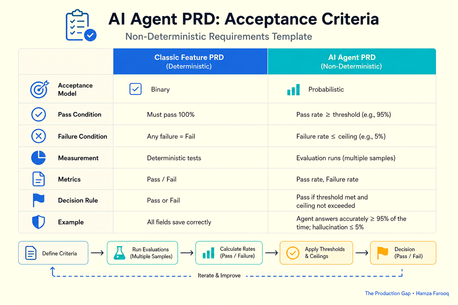 Table comparing classic feature PRD acceptance criteria (binary pass/fail) versus AI agent PRD acceptance criteria (probabilistic pass rate thresholds with failure ceilings)