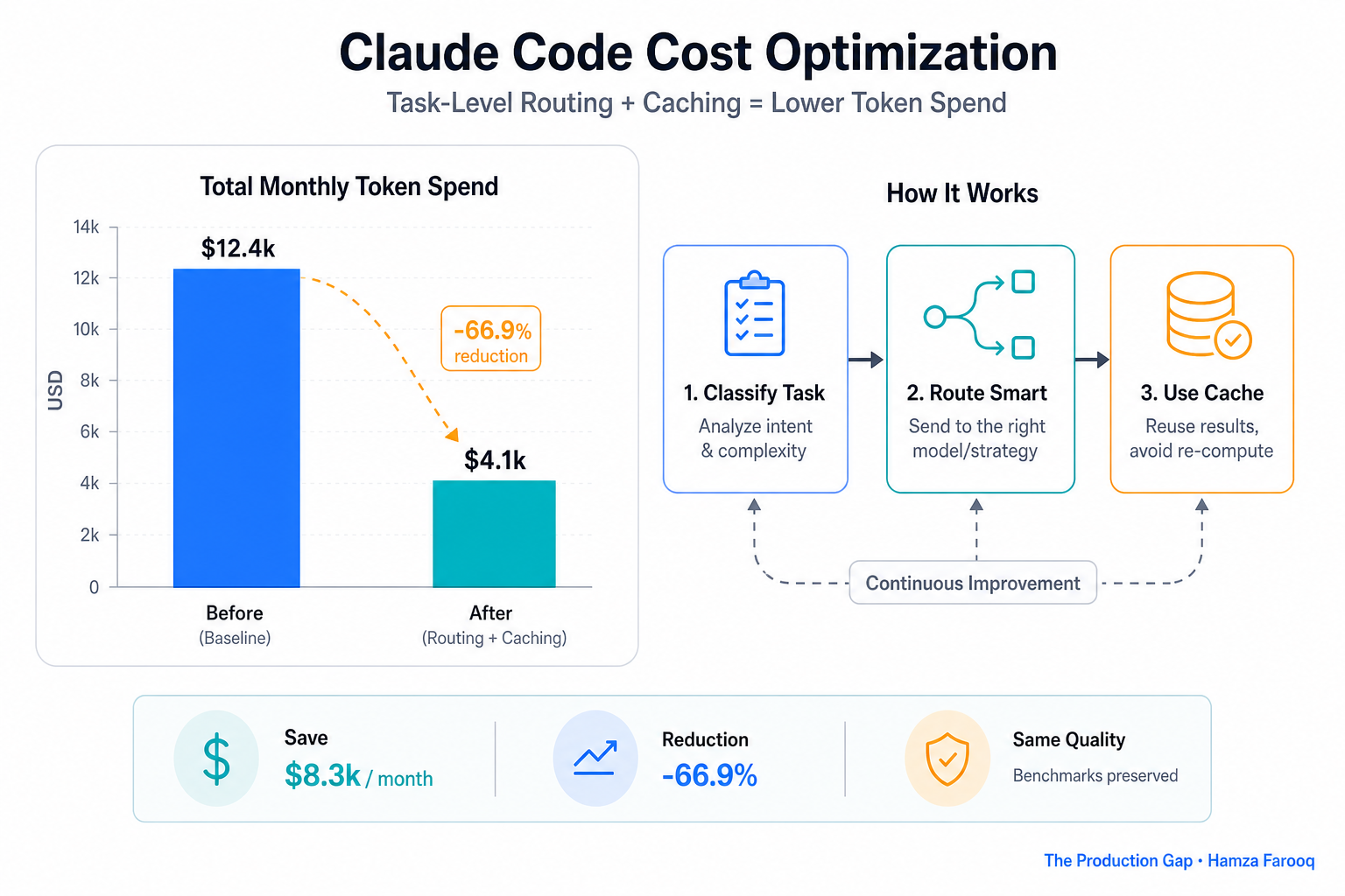 Bar chart comparing total monthly token spend before/after implementing task-level routing and caching (e.g., $12.4k → $4.1k)