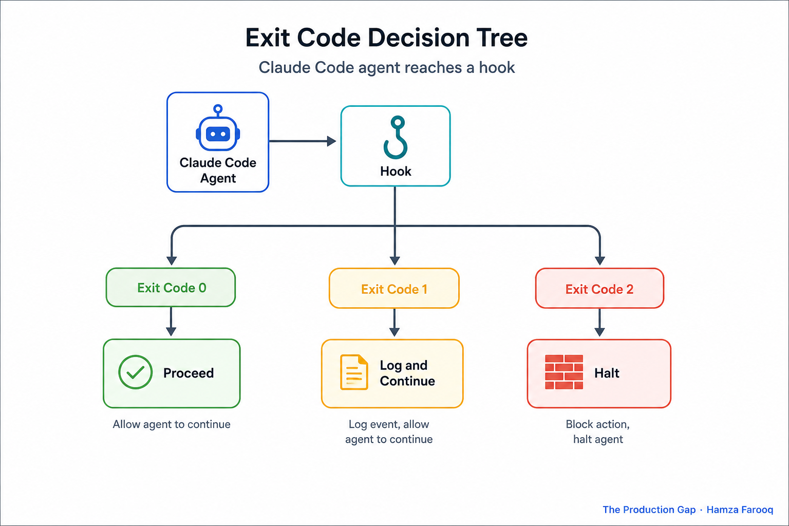Exit code decision tree, Claude Code agent reaching a hook, branching into exit code 0 (green: proceed), exit code 1 (yellow: log and continue), exit code 2 (red wall: halt)