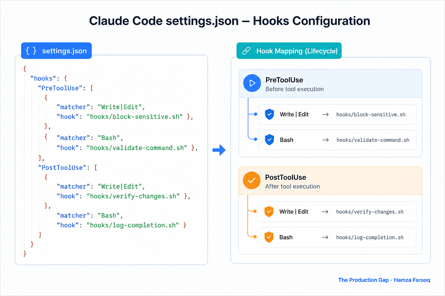 Side-by-side code comparison showing a Claude Code settings.json with four hooks configured mapped to their PreToolUse and PostToolUse lifecycle events
