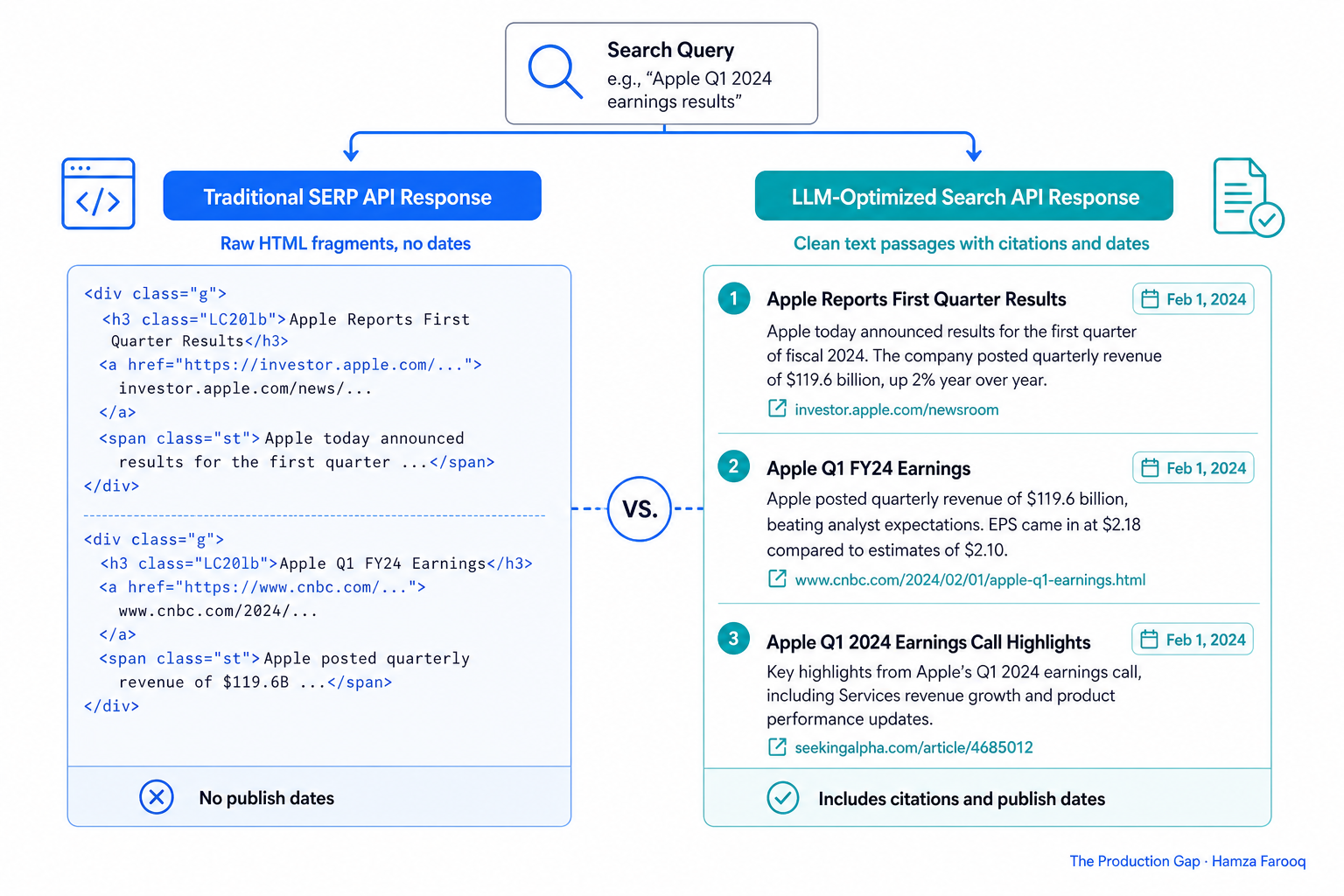 Side-by-side comparison diagram of traditional SERP API response (raw HTML fragments, no dates) versus LLM-optimized search API response (clean text passages with citations and publish dates)