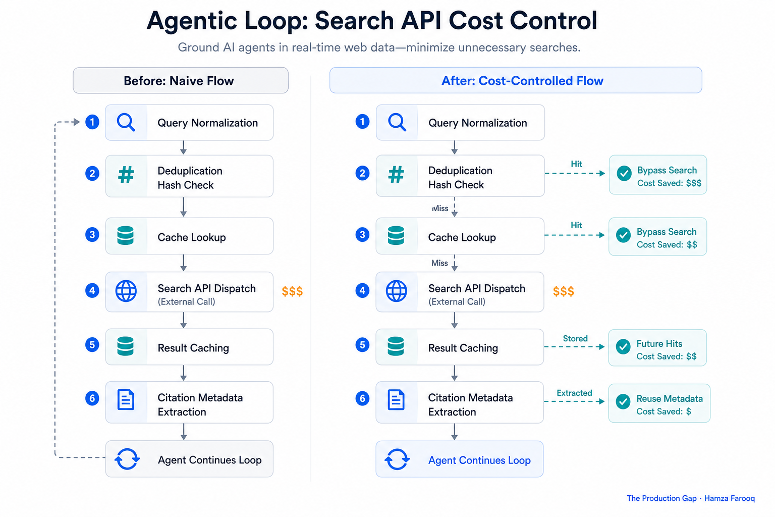 Flowchart showing an agentic loop with query normalization → deduplication hash check → cache lookup → search API dispatch → result caching → citation metadata extraction, with cost savings annotations at each bypass step