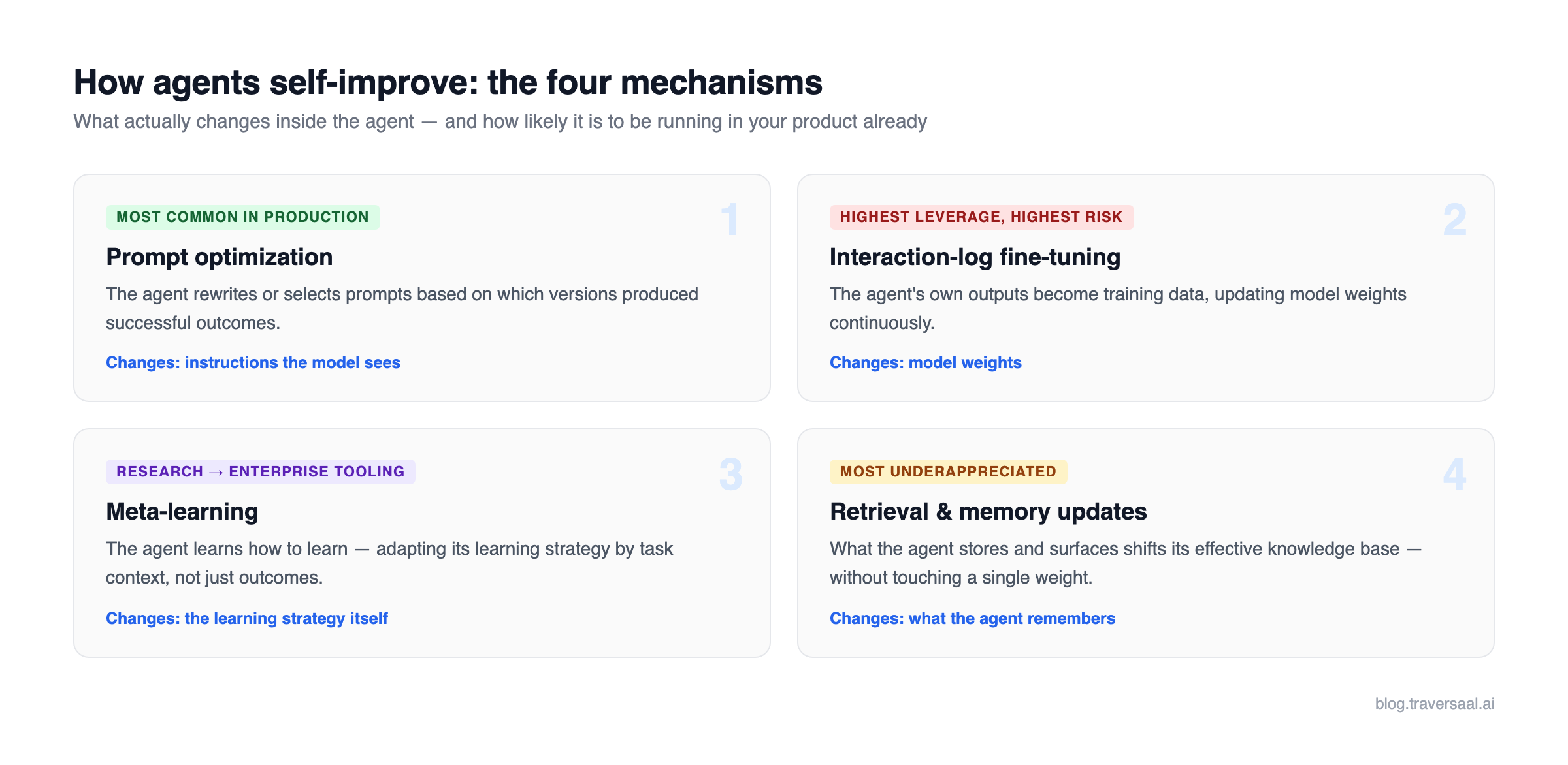 The four mechanisms of agent self-improvement: prompt optimization, interaction-log fine-tuning, meta-learning, and retrieval and memory updates