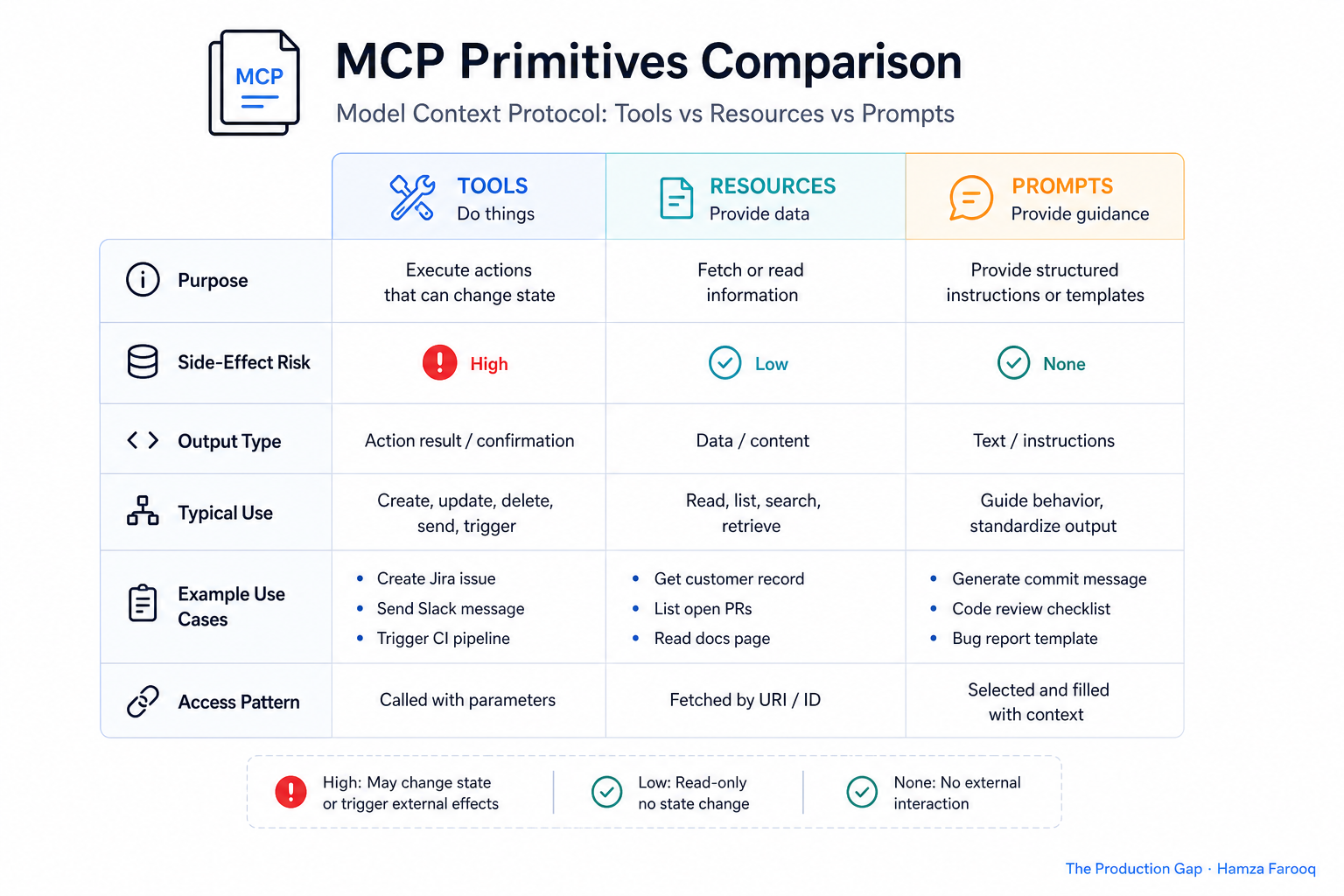 Comparison table graphic showing MCP Tools vs Resources vs Prompts with side-effect risk indicators and example use cases