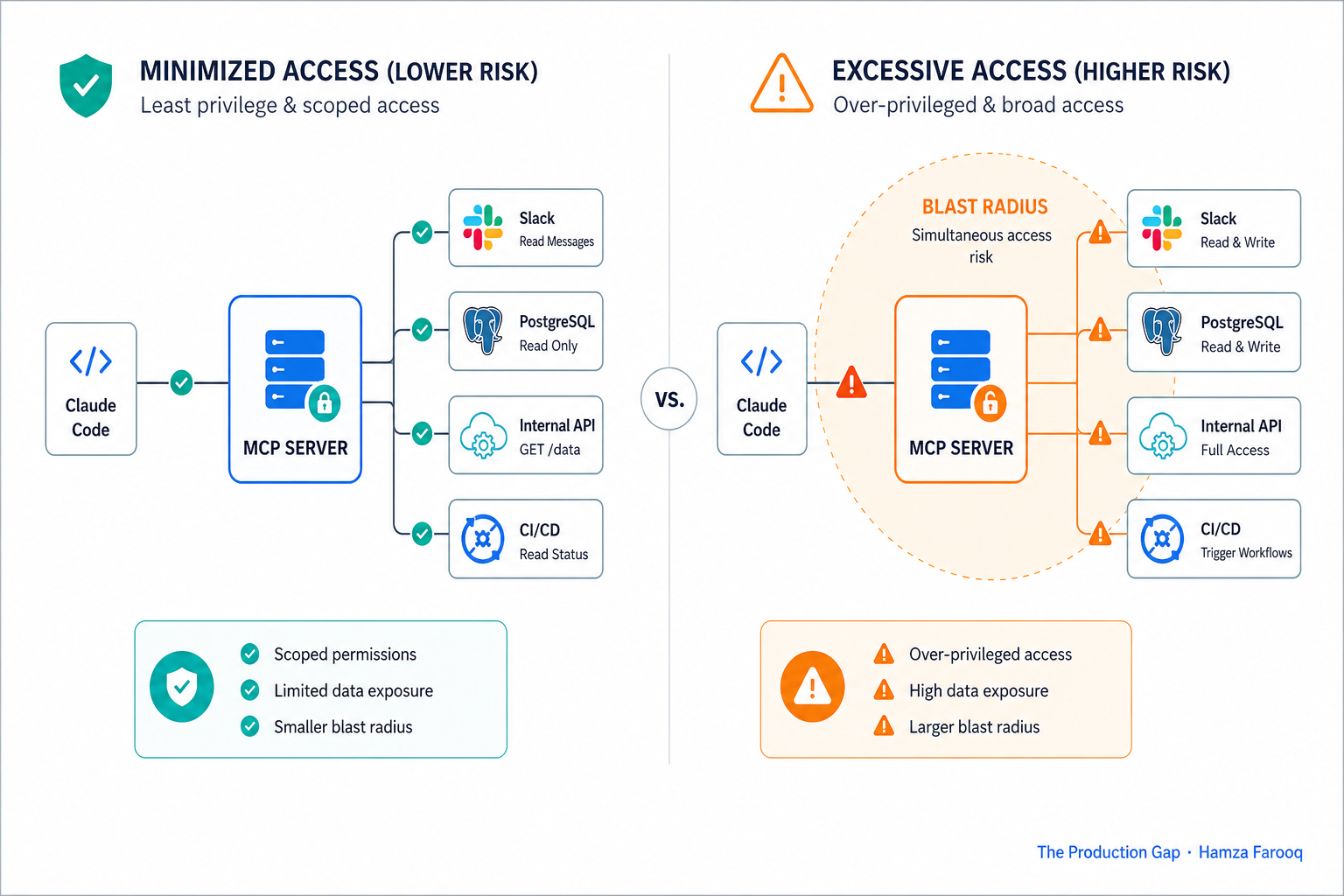 Security threat model diagram showing MCP server as central intermediary connected to Slack, PostgreSQL, internal API, and CI/CD, with a 