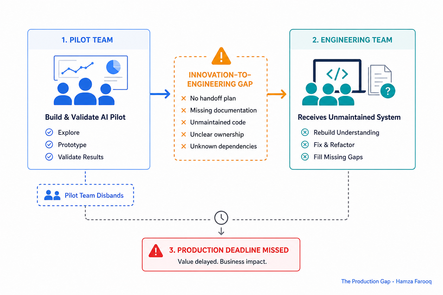 Diagram showing the innovation-to-engineering handoff gap, pilot team disbands, engineering team receives unmaintained system, production deadline missed