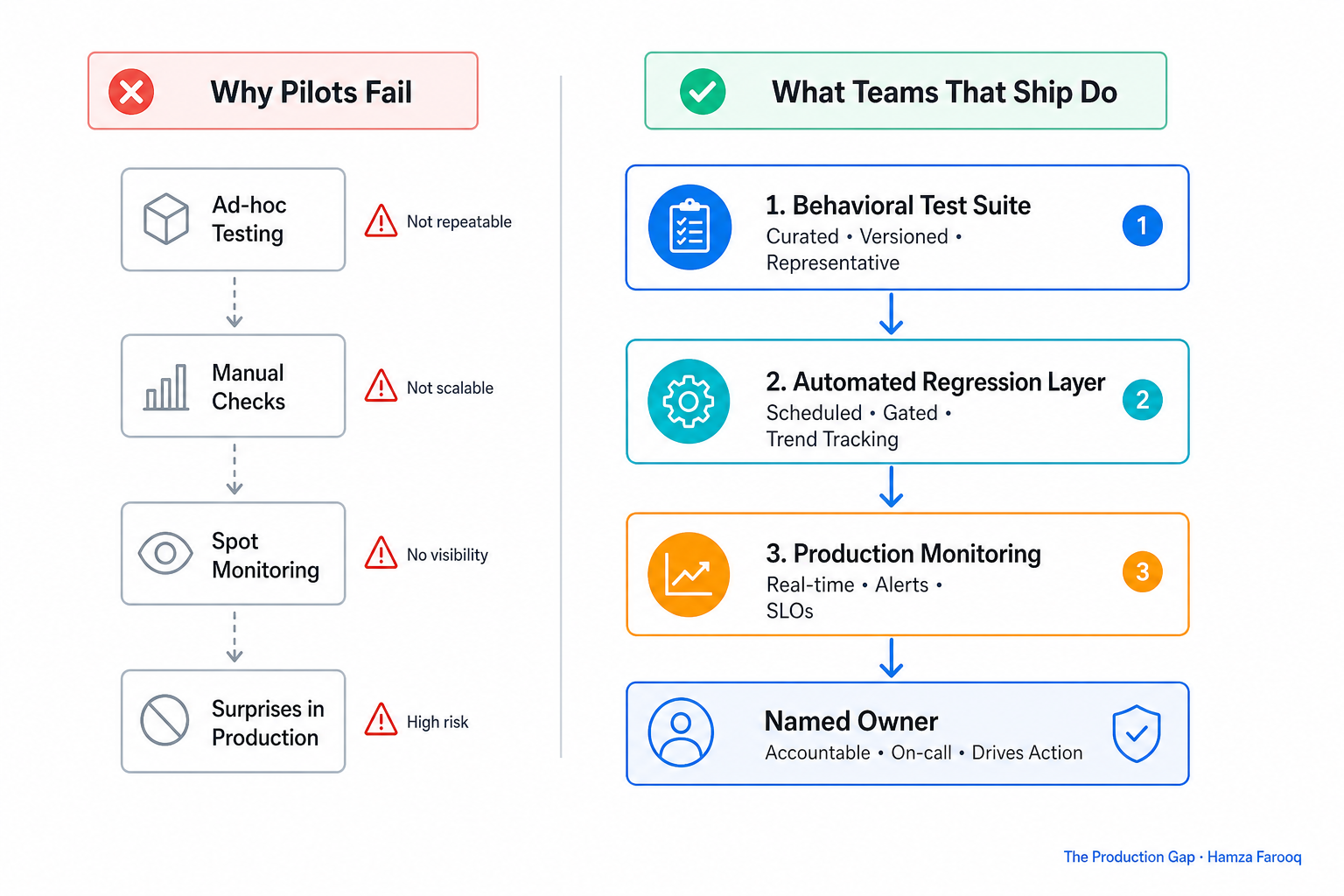 Flowchart of a production-ready LLM evaluation framework: behavioral test suite → automated regression layer → production monitoring with named owner