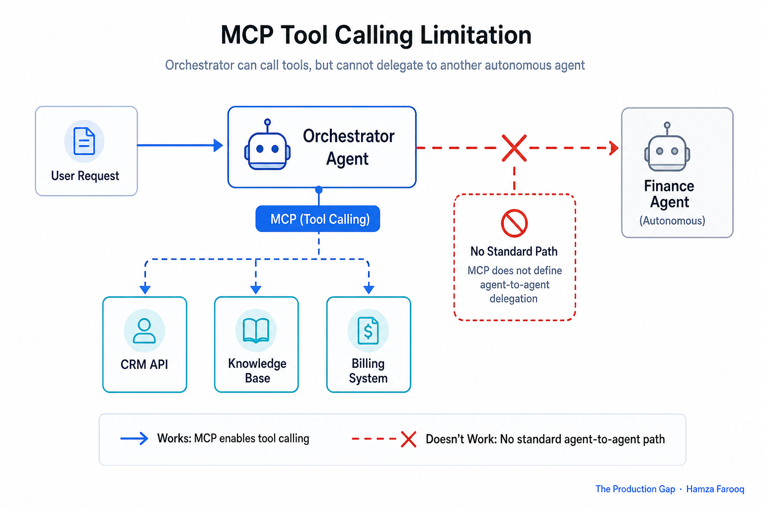 Flowchart showing an orchestrator agent using MCP to call three tools (CRM API, knowledge base, billing system) hitting a dead end when attempting to delegate to a second autonomous finance agent, with a 