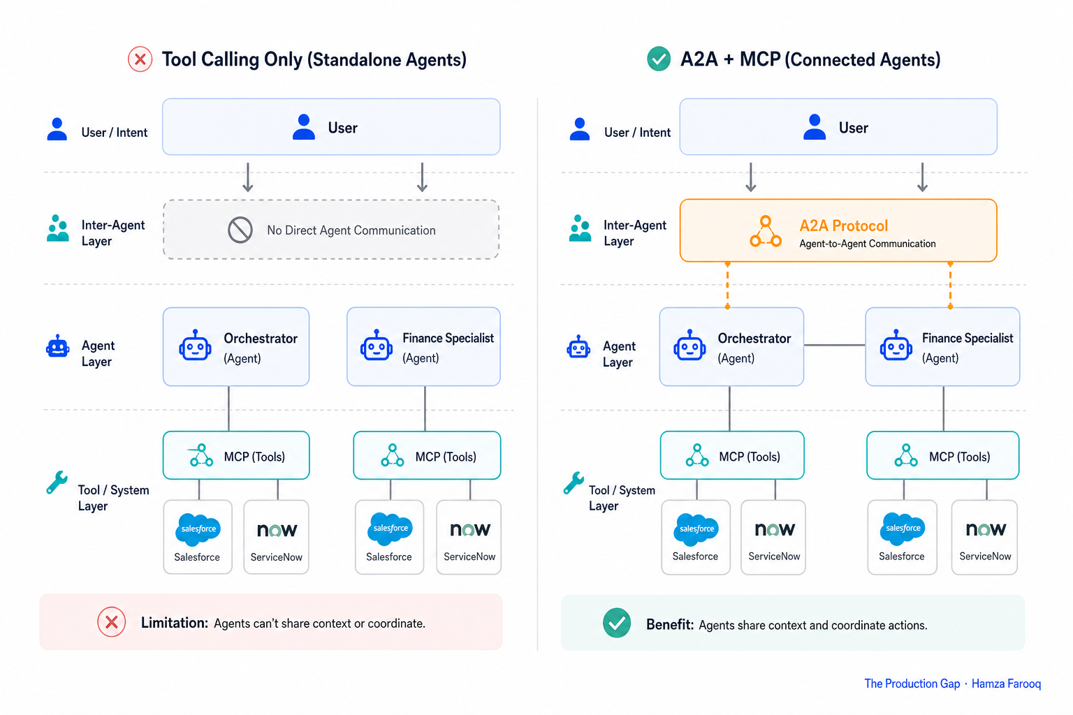 Layered architecture diagram showing two agents (Orchestrator + Finance Specialist), each with internal MCP tool connections, bridged by A2A protocol at the inter-agent layer, with Salesforce and ServiceNow labeled as vendor contexts
