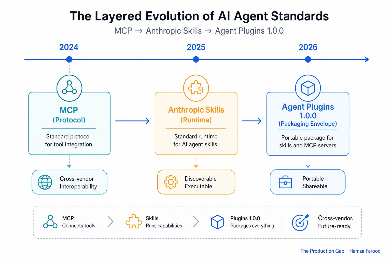 Timeline graphic showing the layered emergence of MCP (protocol), Anthropic Skills (runtime), and Agent Plugins 1.0.0 (packaging envelope) across 2024–2026